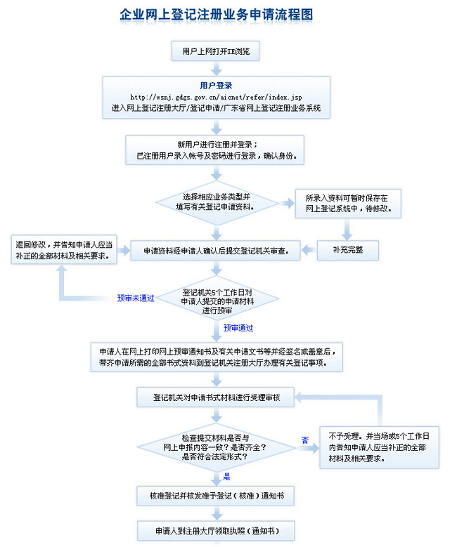 工商注册流程